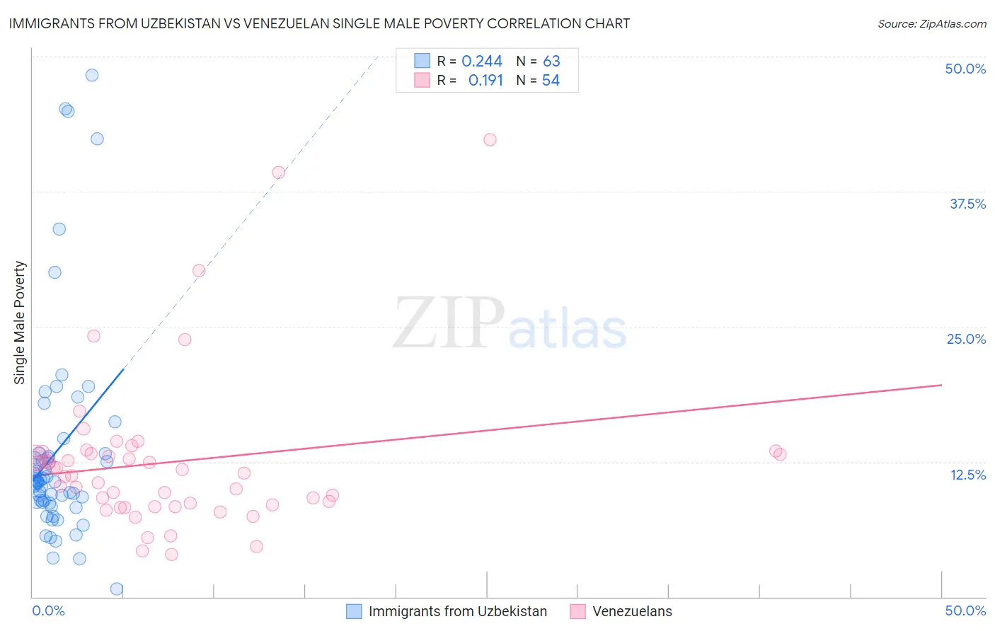 Immigrants from Uzbekistan vs Venezuelan Single Male Poverty