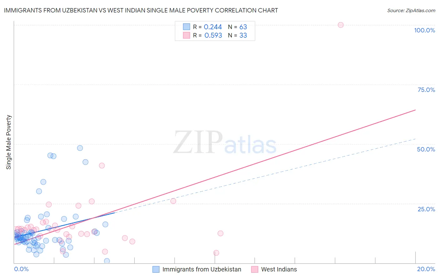 Immigrants from Uzbekistan vs West Indian Single Male Poverty