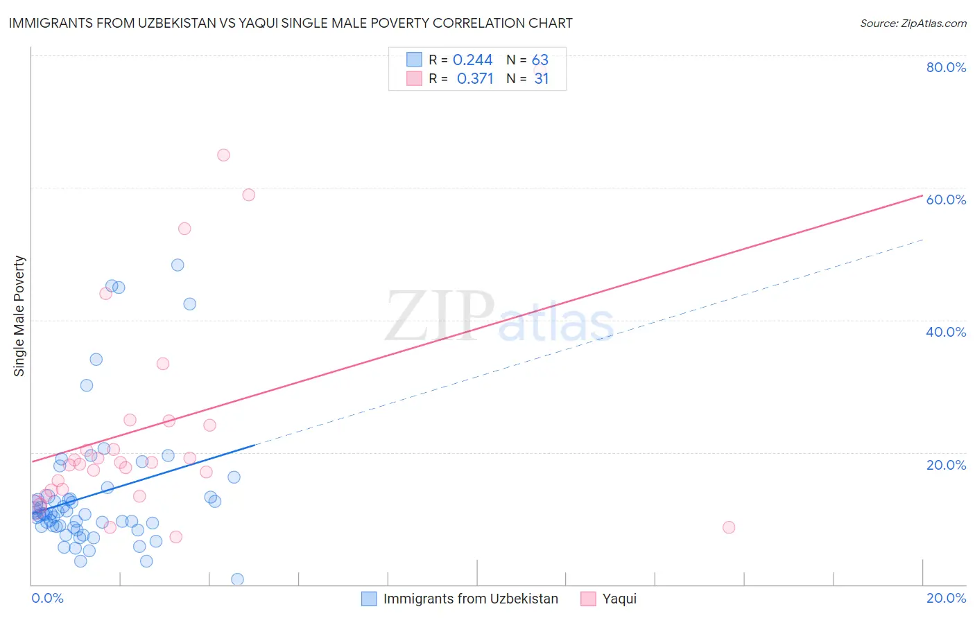 Immigrants from Uzbekistan vs Yaqui Single Male Poverty