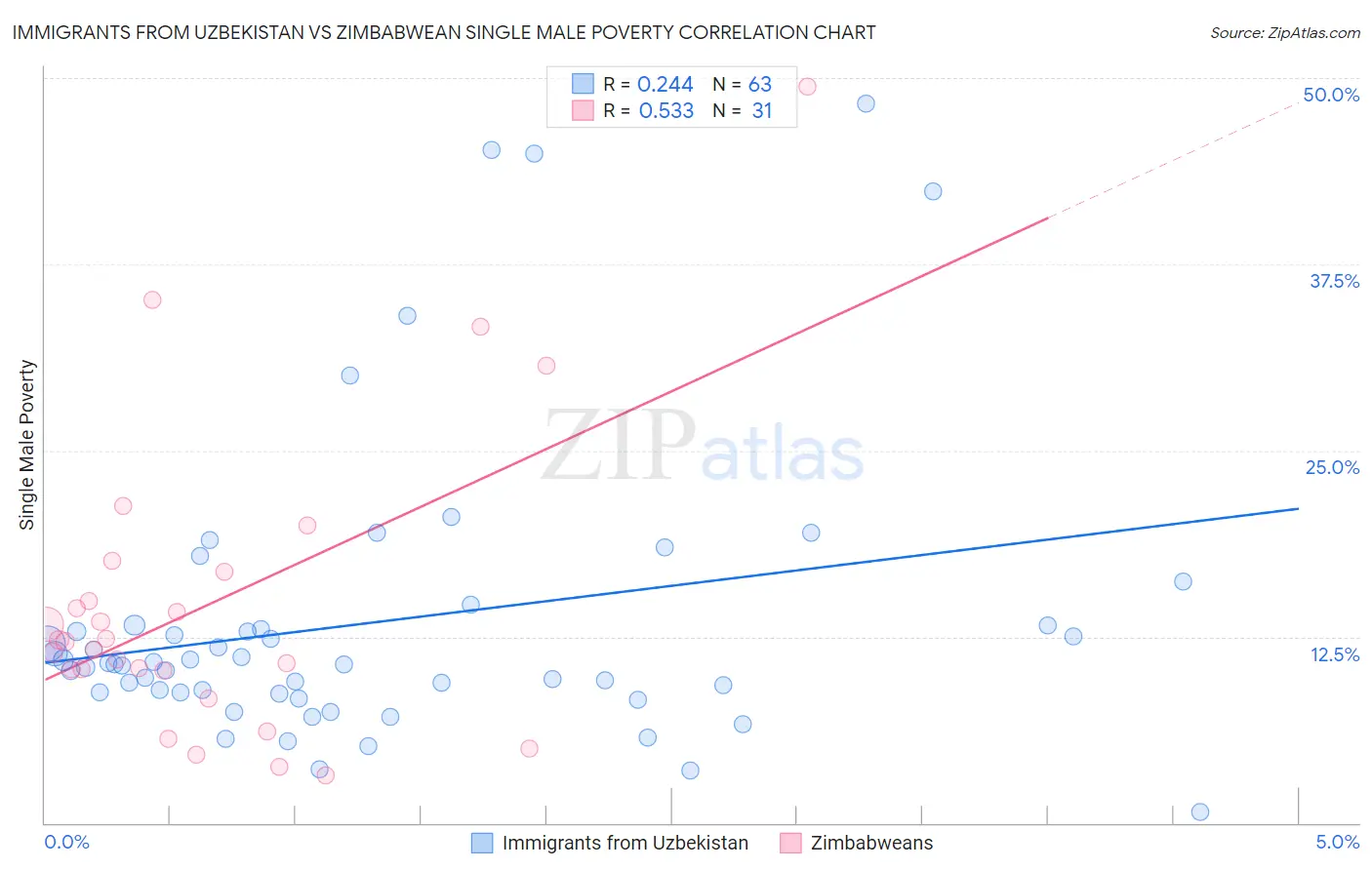 Immigrants from Uzbekistan vs Zimbabwean Single Male Poverty