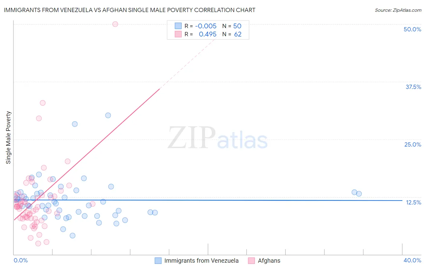 Immigrants from Venezuela vs Afghan Single Male Poverty
