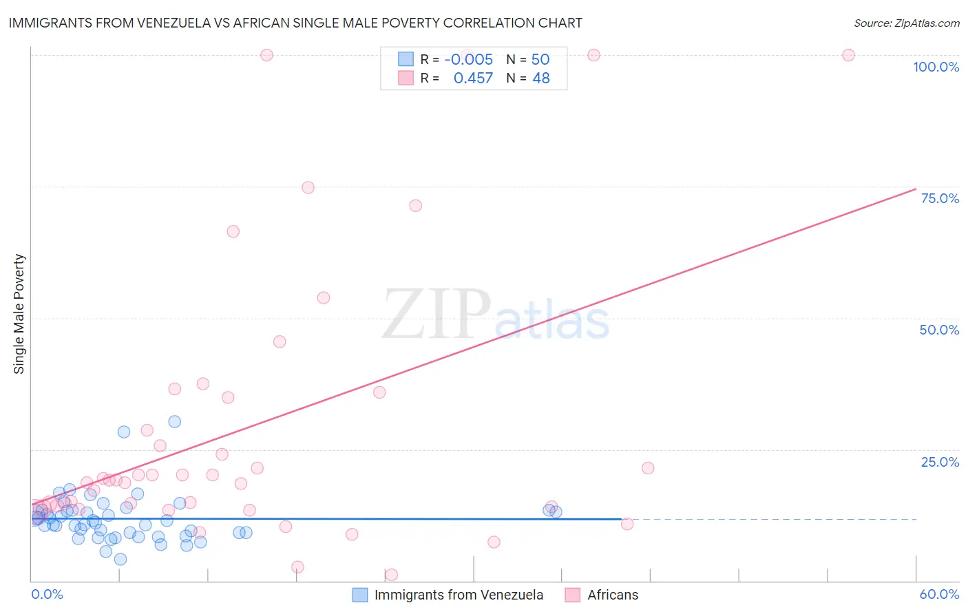 Immigrants from Venezuela vs African Single Male Poverty