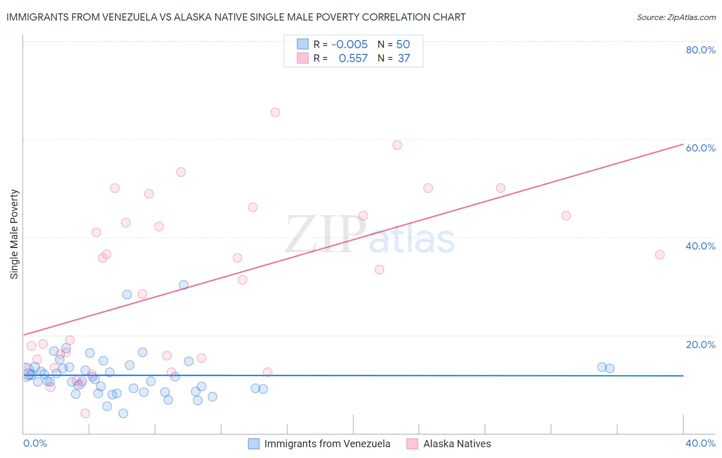 Immigrants from Venezuela vs Alaska Native Single Male Poverty