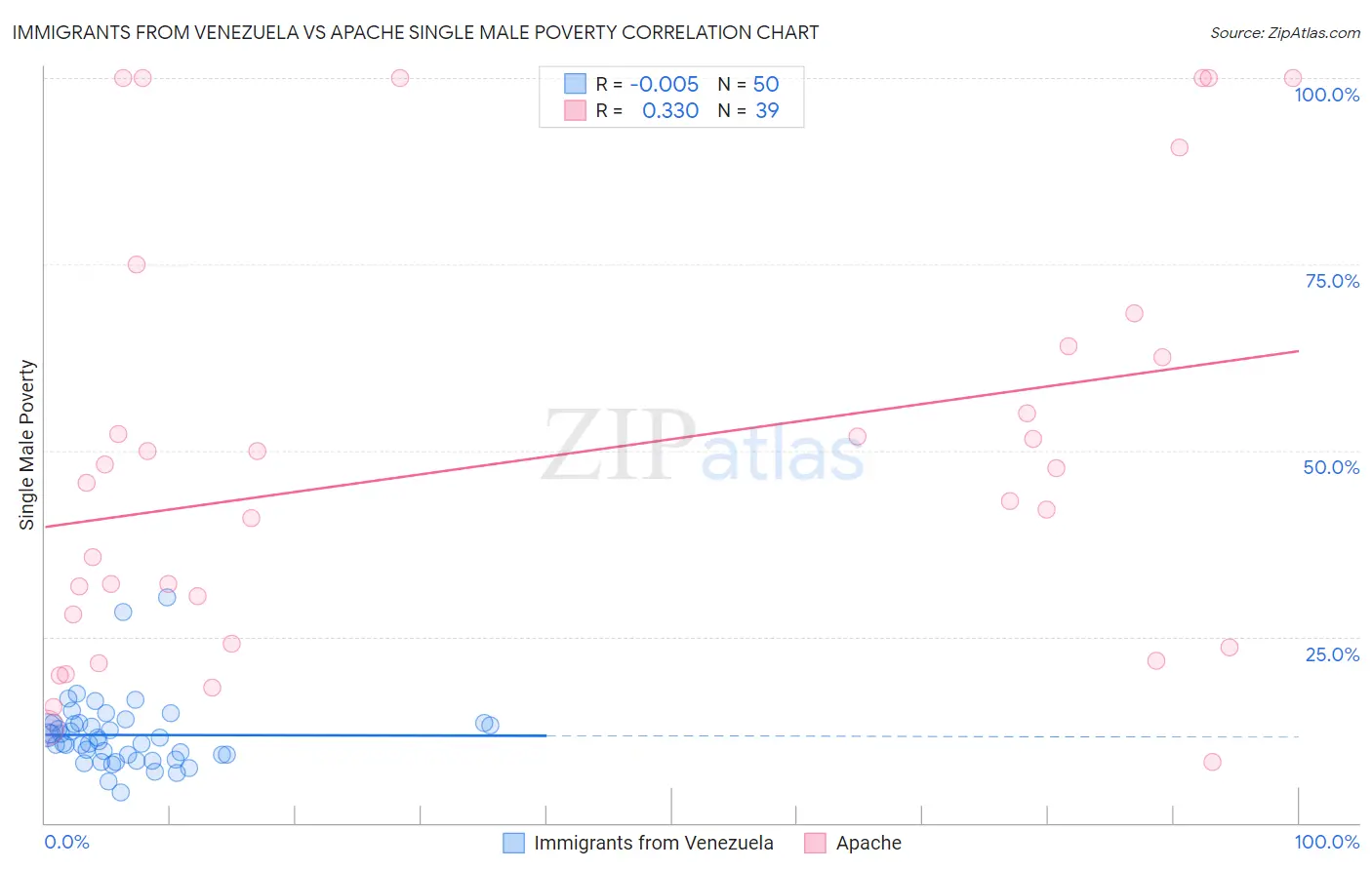 Immigrants from Venezuela vs Apache Single Male Poverty