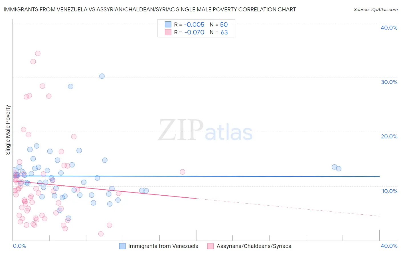 Immigrants from Venezuela vs Assyrian/Chaldean/Syriac Single Male Poverty