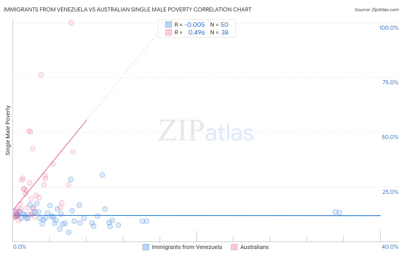 Immigrants from Venezuela vs Australian Single Male Poverty