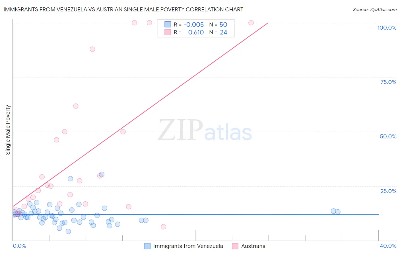 Immigrants from Venezuela vs Austrian Single Male Poverty