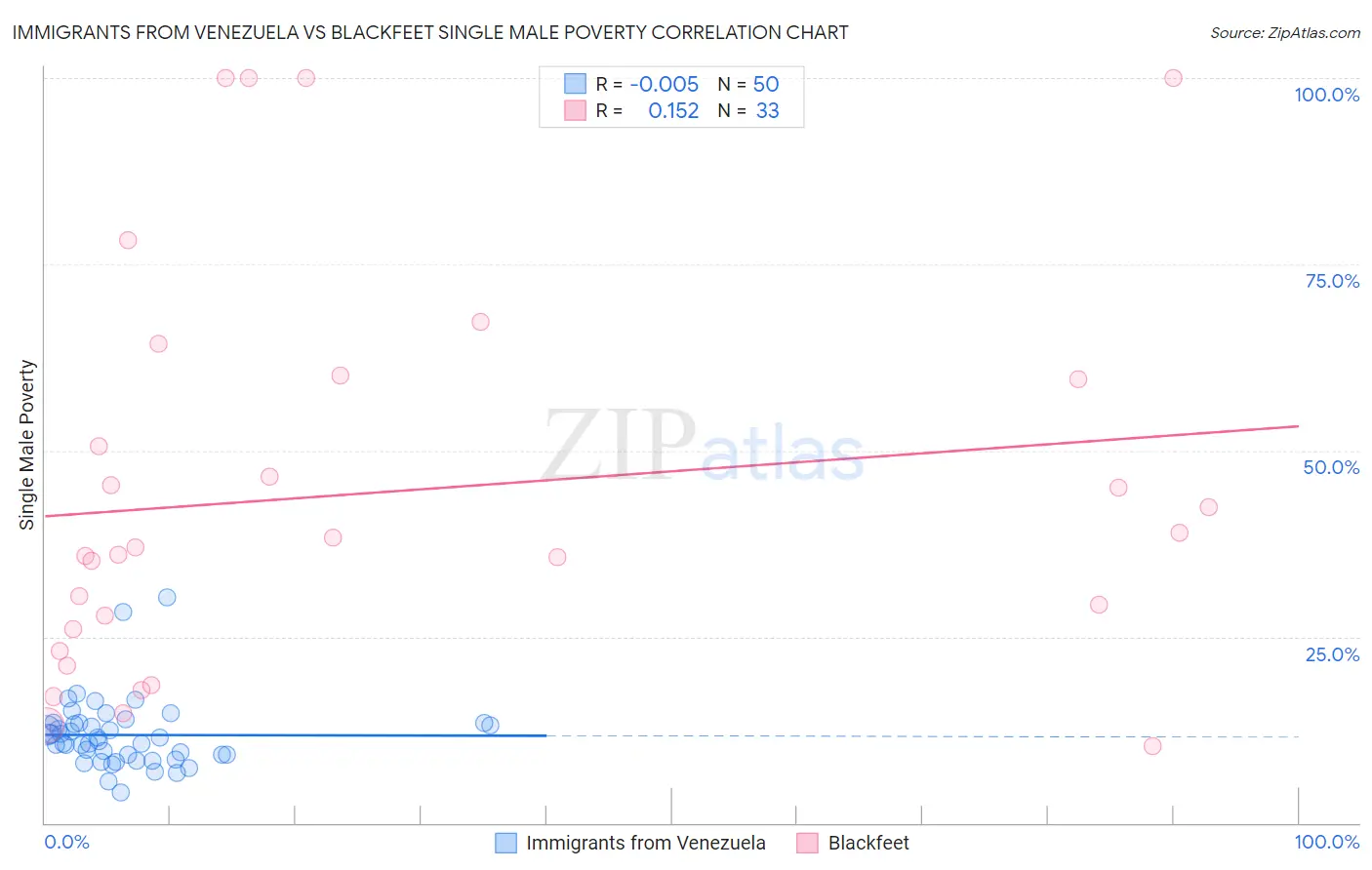 Immigrants from Venezuela vs Blackfeet Single Male Poverty