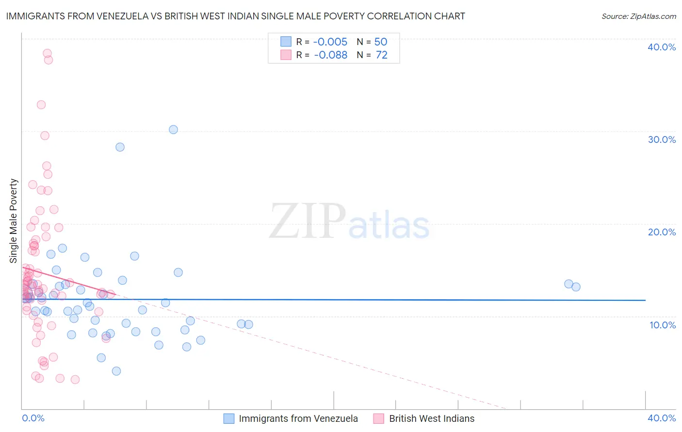 Immigrants from Venezuela vs British West Indian Single Male Poverty