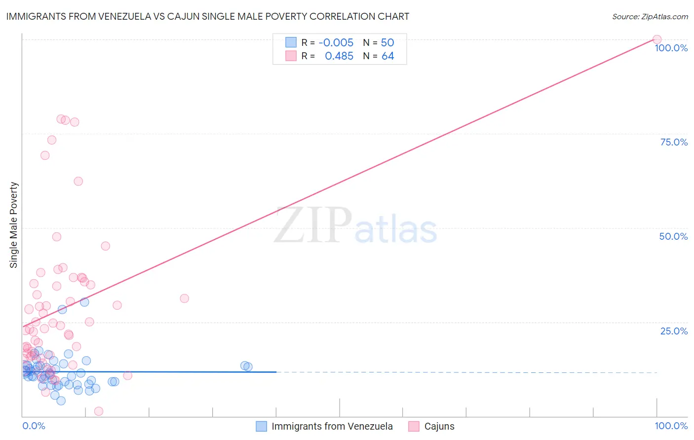 Immigrants from Venezuela vs Cajun Single Male Poverty