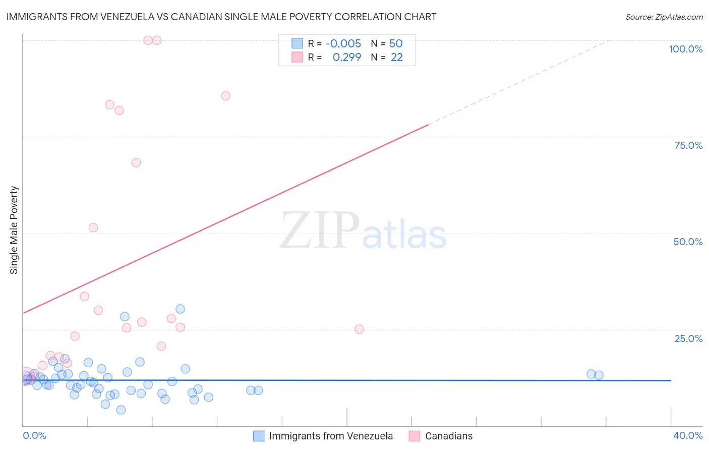 Immigrants from Venezuela vs Canadian Single Male Poverty