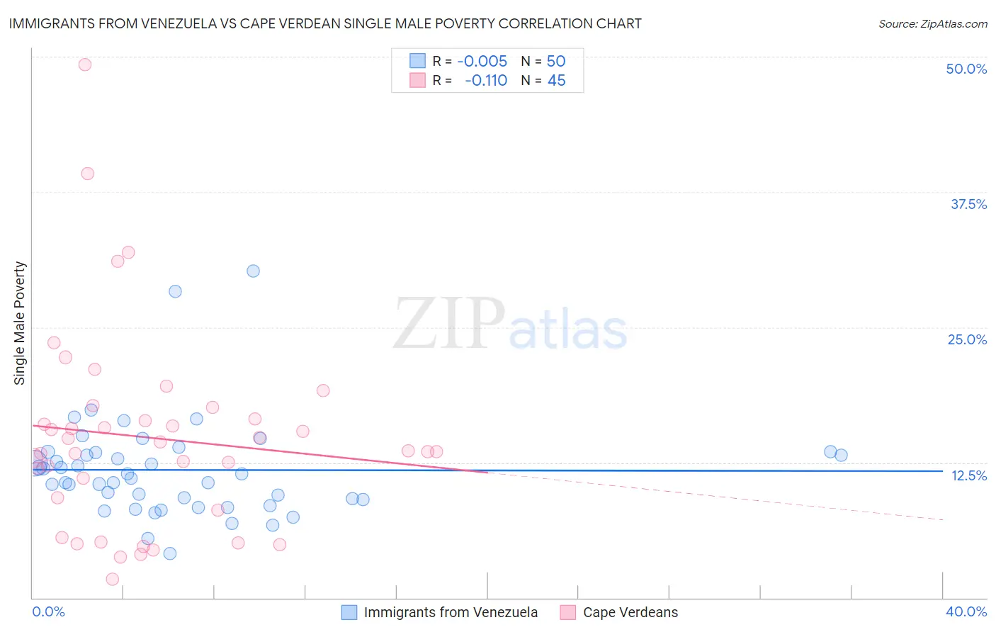 Immigrants from Venezuela vs Cape Verdean Single Male Poverty