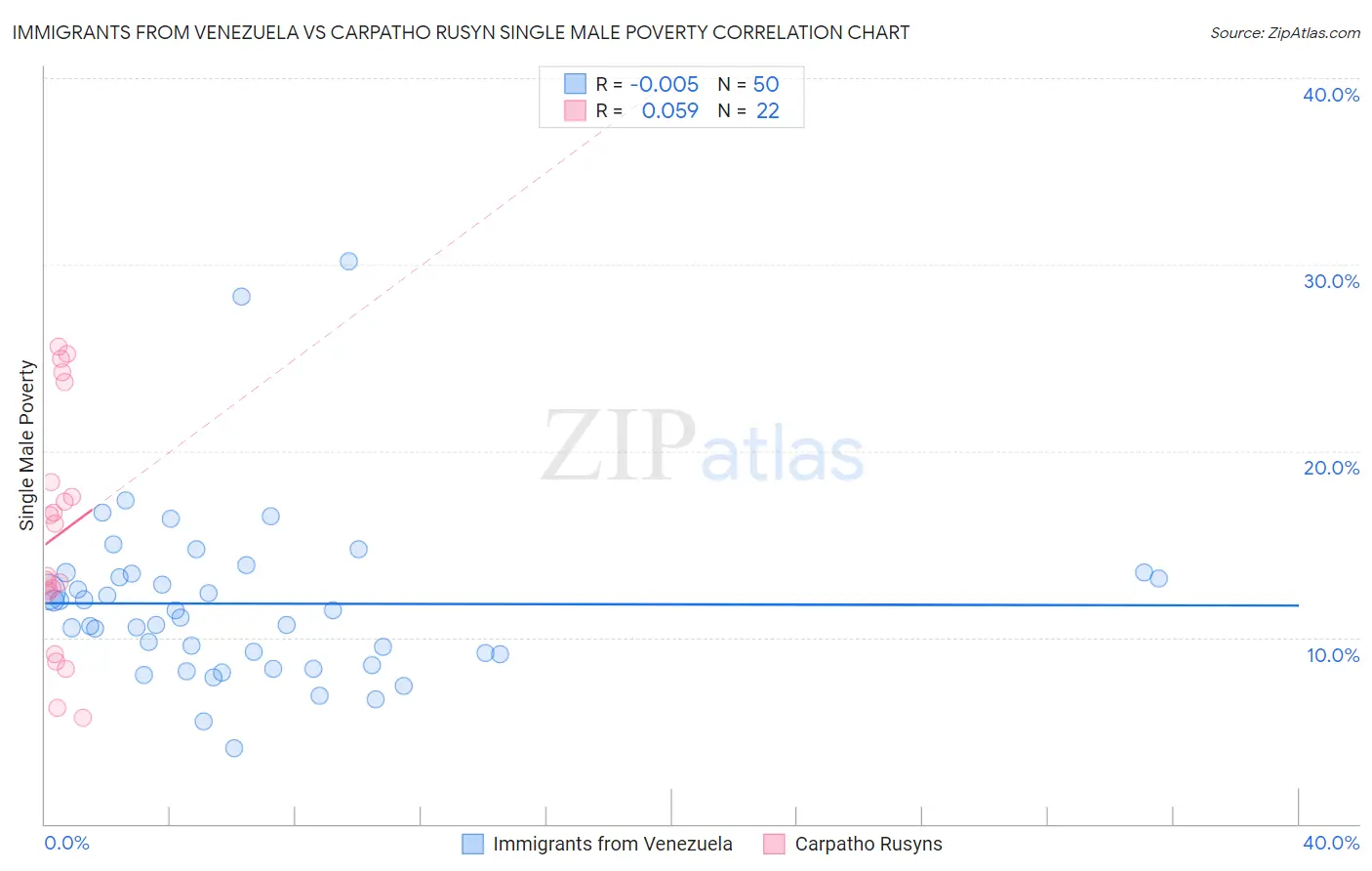 Immigrants from Venezuela vs Carpatho Rusyn Single Male Poverty
