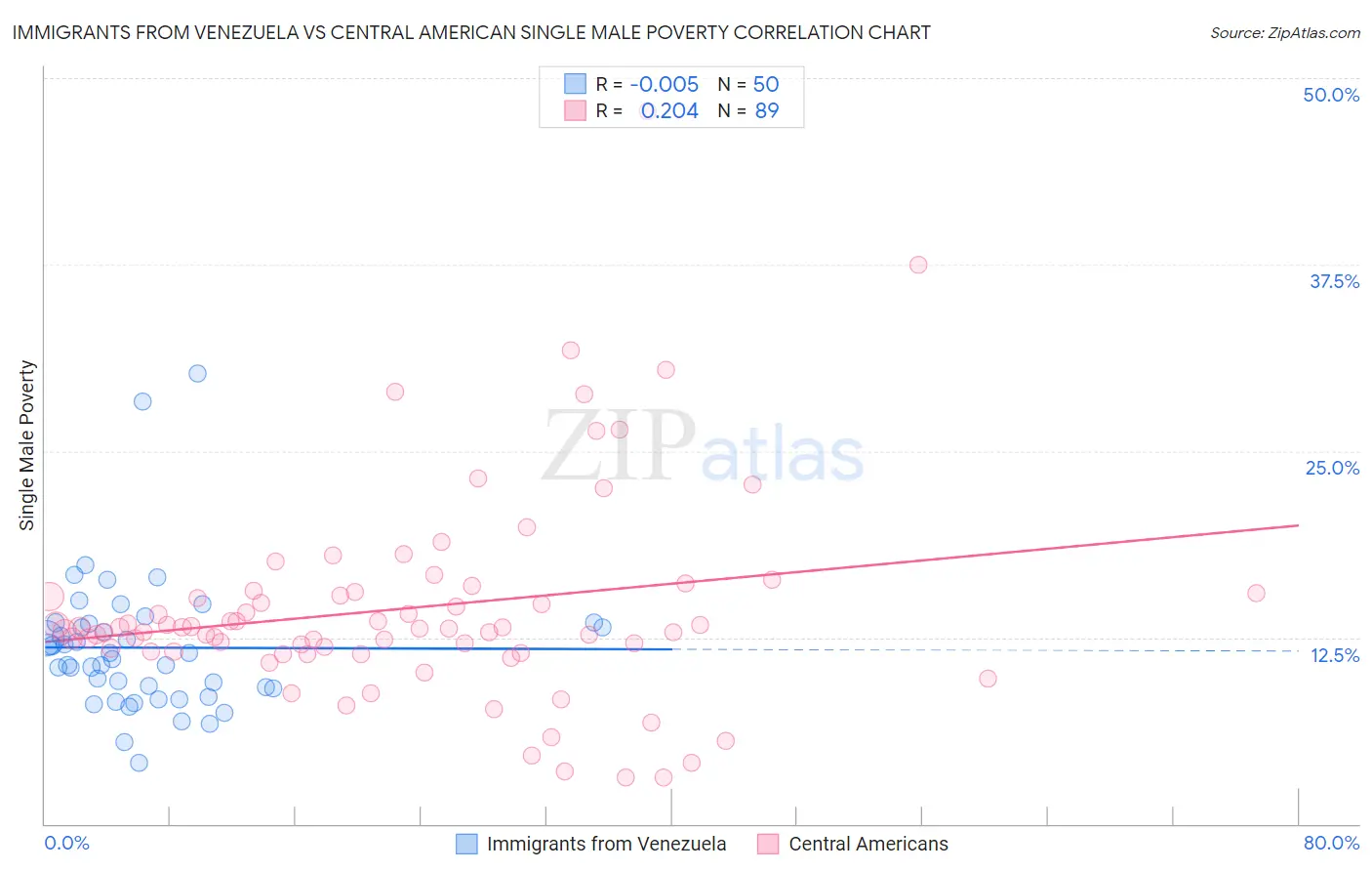 Immigrants from Venezuela vs Central American Single Male Poverty