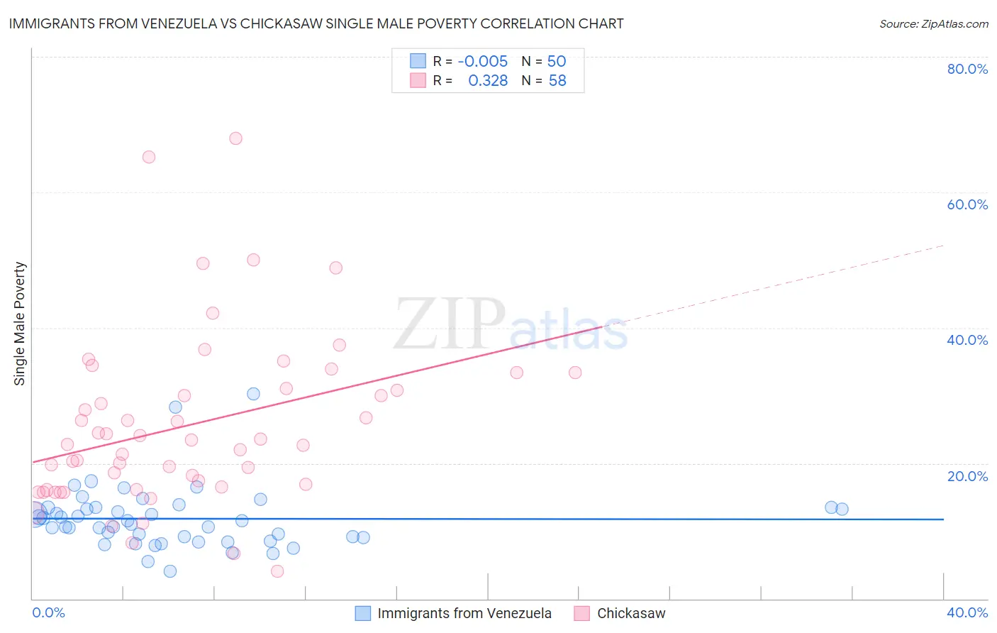 Immigrants from Venezuela vs Chickasaw Single Male Poverty