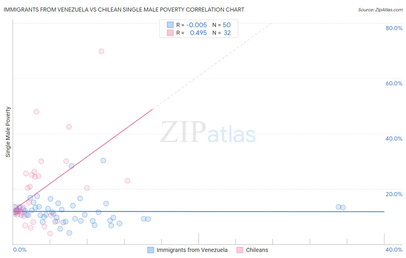 Immigrants from Venezuela vs Chilean Single Male Poverty