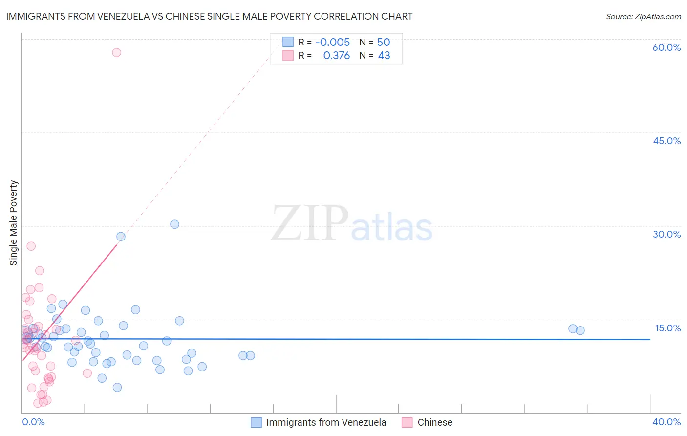 Immigrants from Venezuela vs Chinese Single Male Poverty