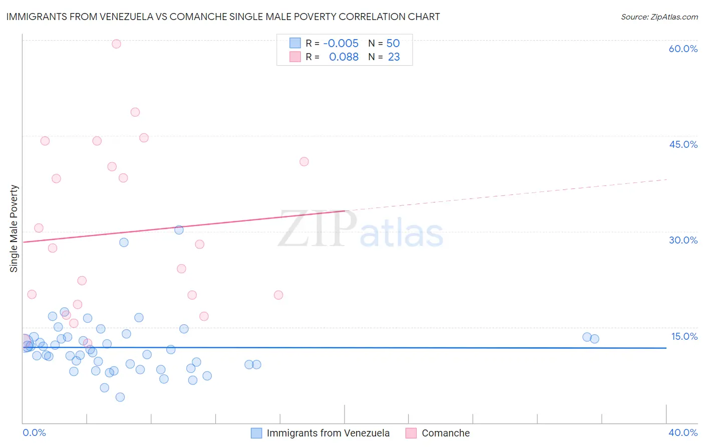 Immigrants from Venezuela vs Comanche Single Male Poverty