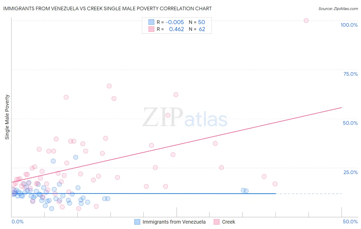 Immigrants from Venezuela vs Creek Single Male Poverty