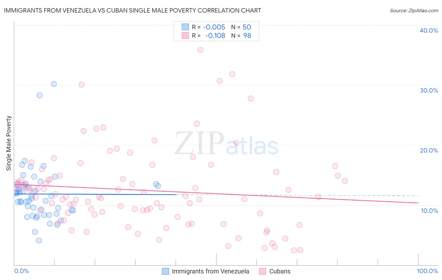 Immigrants from Venezuela vs Cuban Single Male Poverty