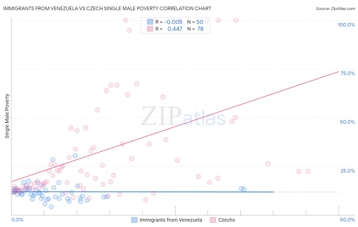 Immigrants from Venezuela vs Czech Single Male Poverty