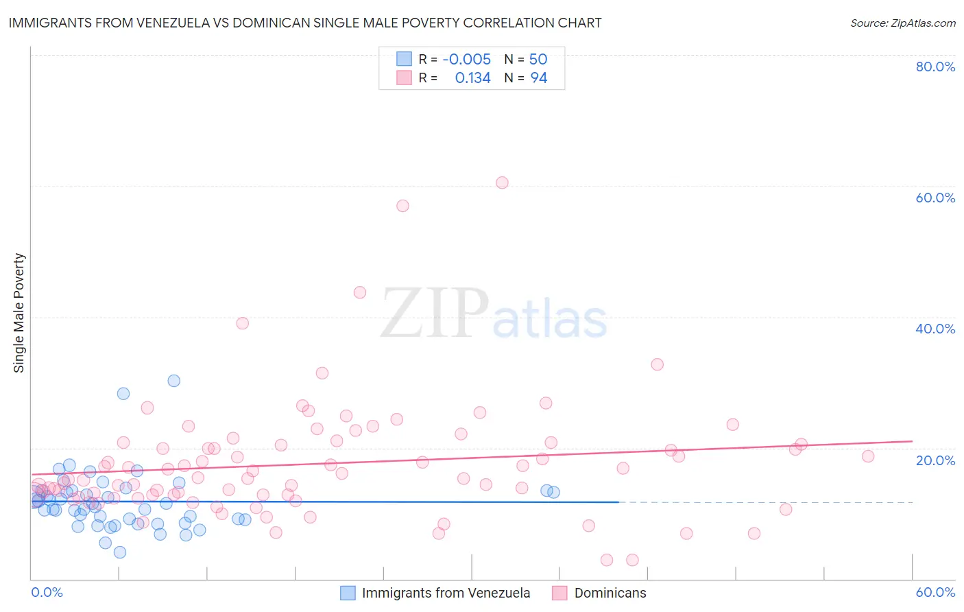 Immigrants from Venezuela vs Dominican Single Male Poverty