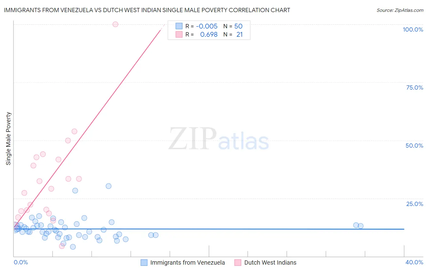 Immigrants from Venezuela vs Dutch West Indian Single Male Poverty