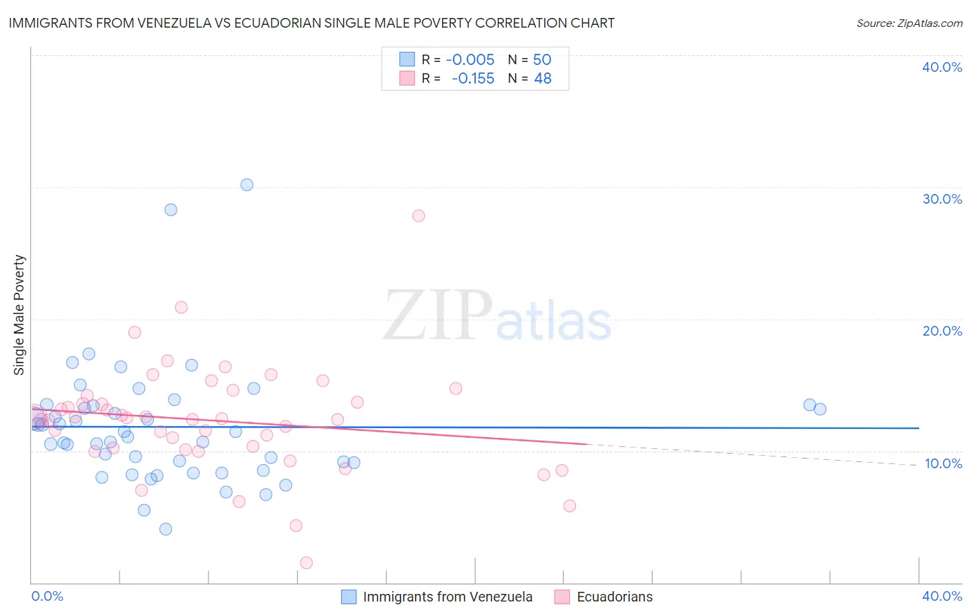 Immigrants from Venezuela vs Ecuadorian Single Male Poverty