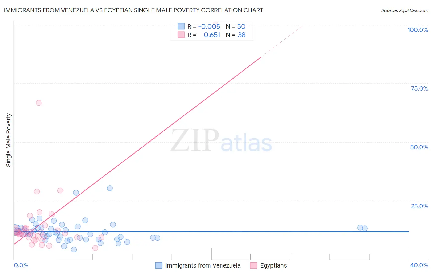 Immigrants from Venezuela vs Egyptian Single Male Poverty