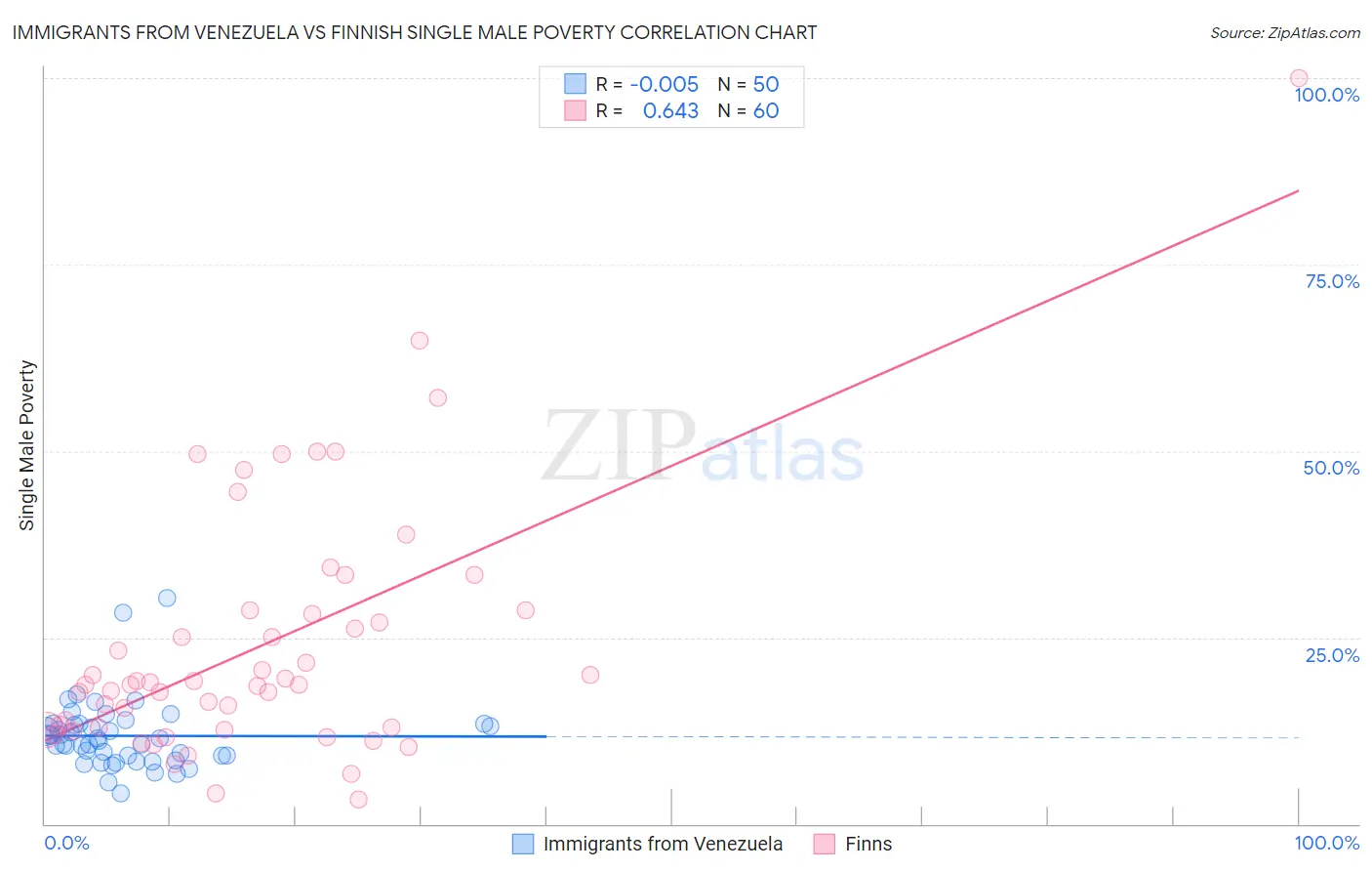 Immigrants from Venezuela vs Finnish Single Male Poverty