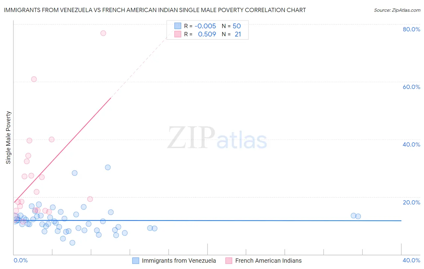 Immigrants from Venezuela vs French American Indian Single Male Poverty