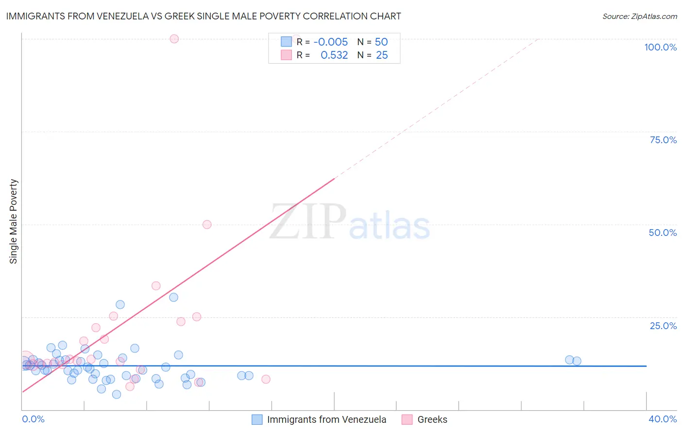 Immigrants from Venezuela vs Greek Single Male Poverty