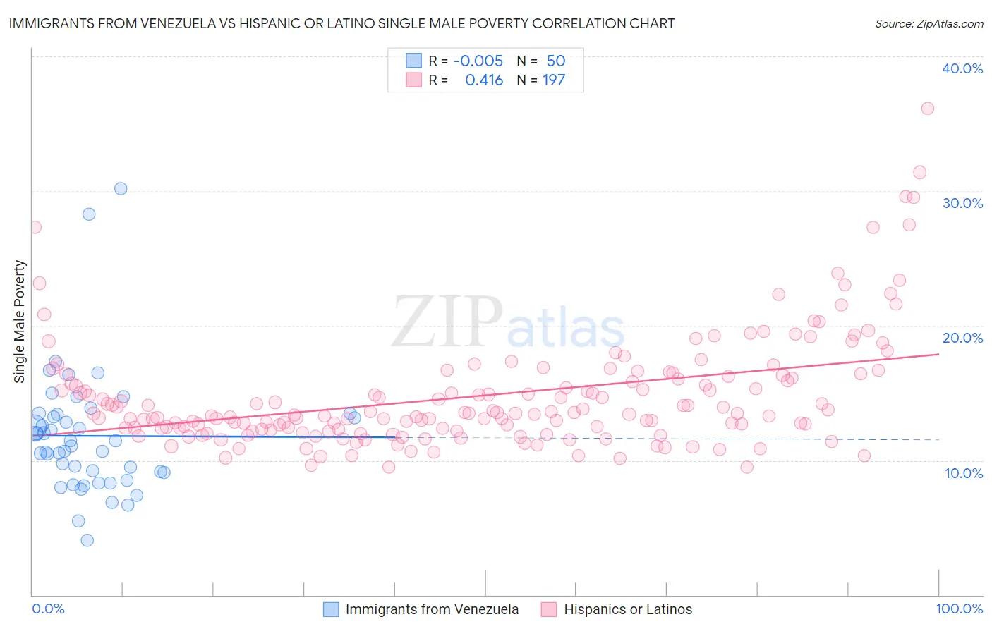 Immigrants from Venezuela vs Hispanic or Latino Single Male Poverty