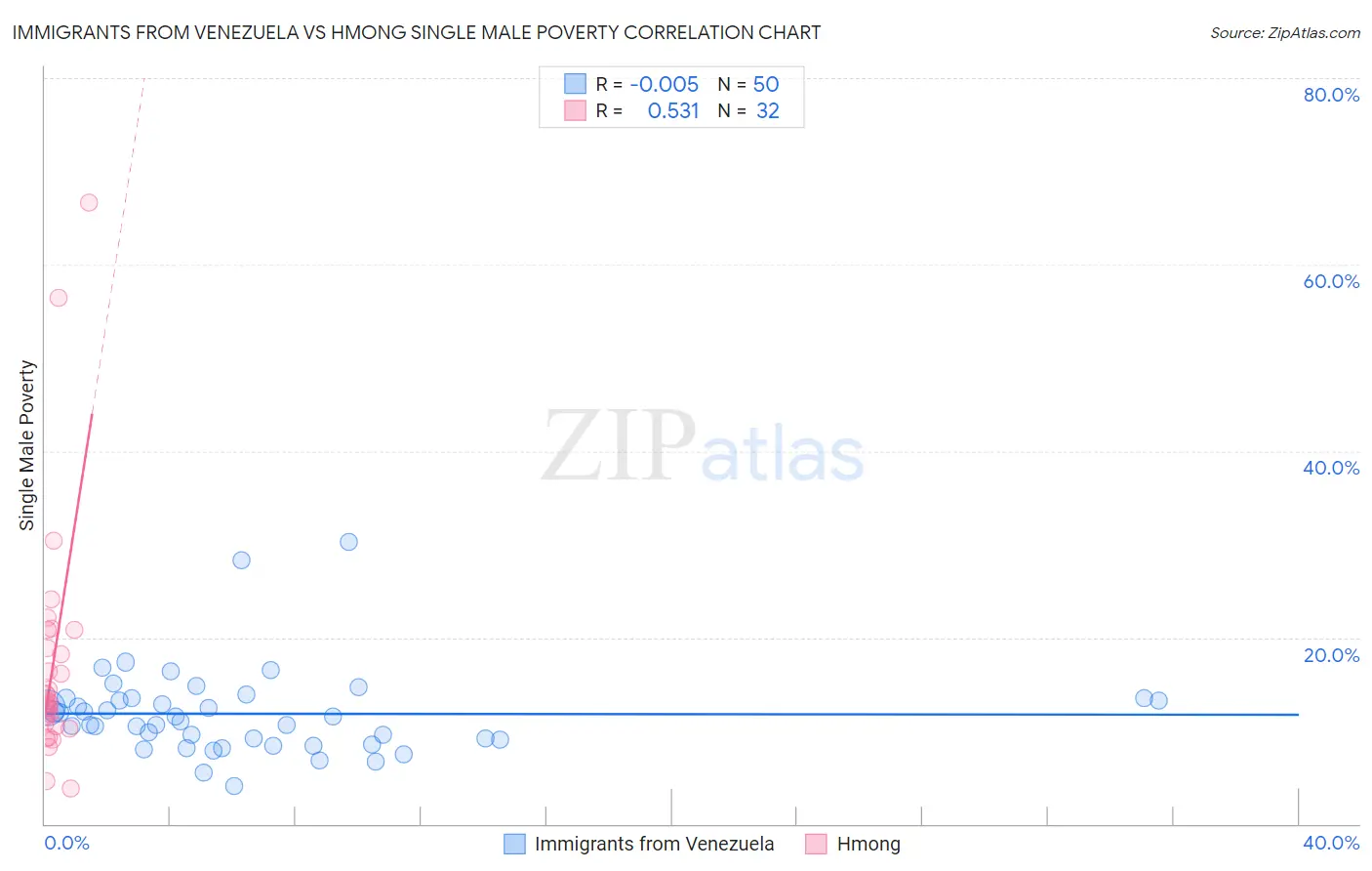 Immigrants from Venezuela vs Hmong Single Male Poverty
