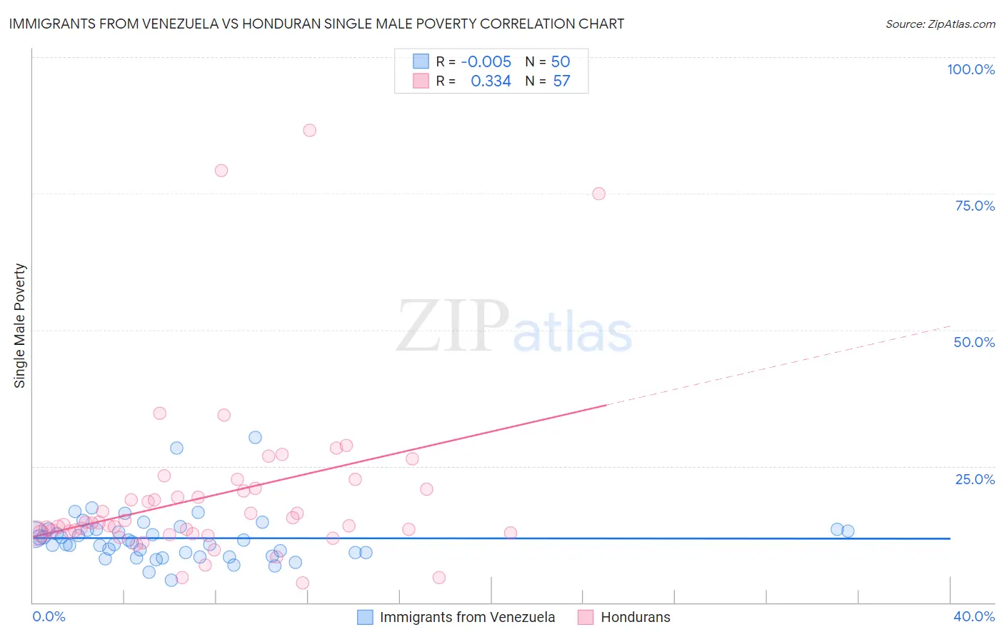 Immigrants from Venezuela vs Honduran Single Male Poverty