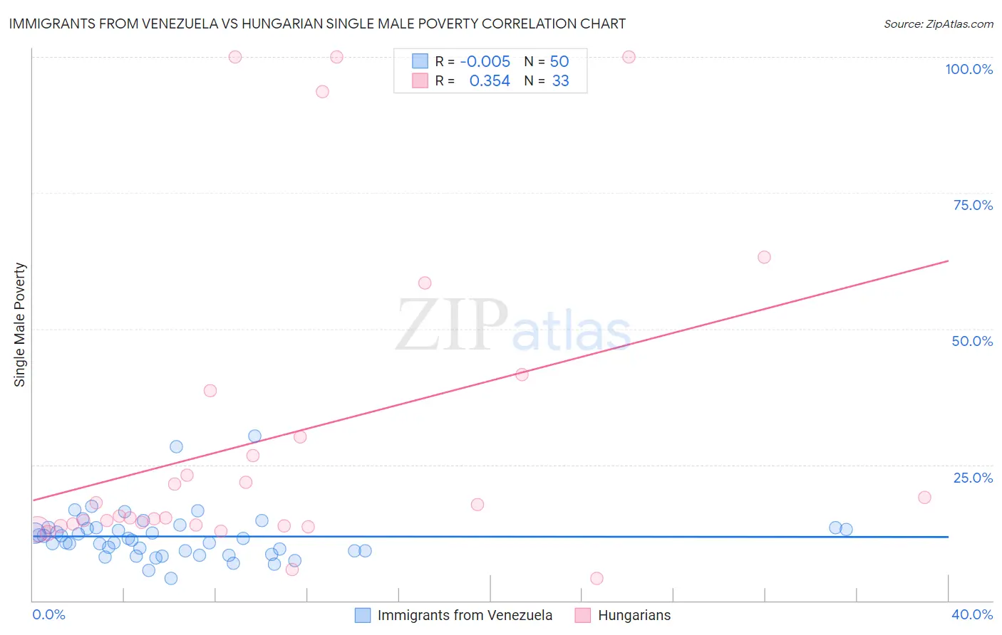 Immigrants from Venezuela vs Hungarian Single Male Poverty