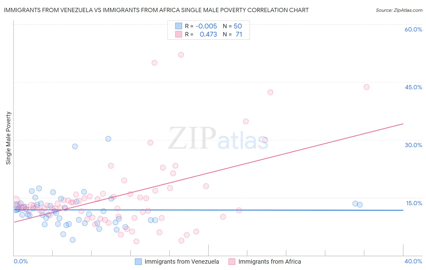 Immigrants from Venezuela vs Immigrants from Africa Single Male Poverty
