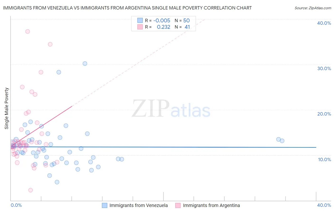 Immigrants from Venezuela vs Immigrants from Argentina Single Male Poverty