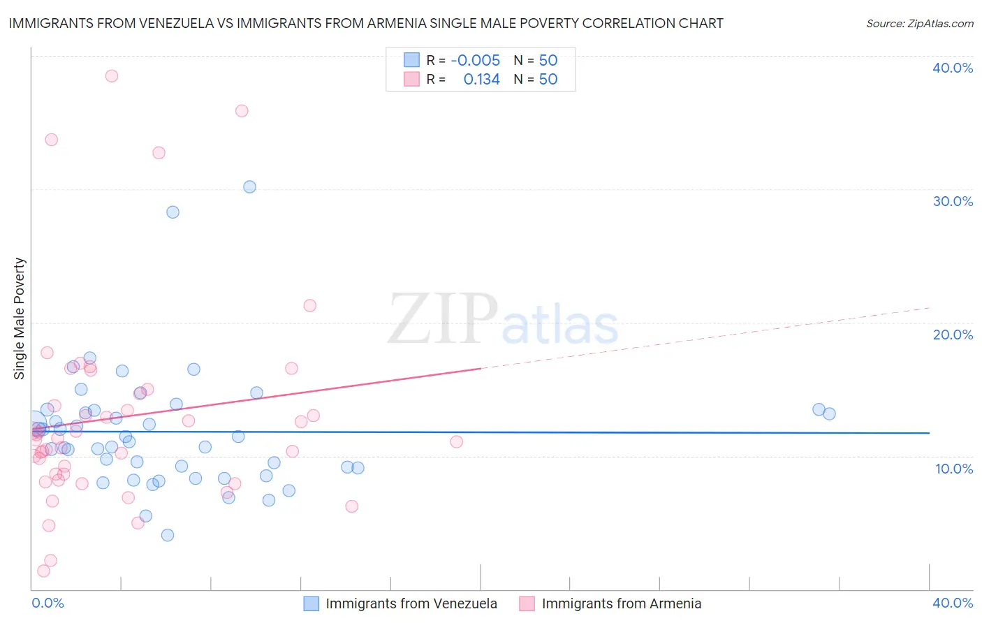 Immigrants from Venezuela vs Immigrants from Armenia Single Male Poverty