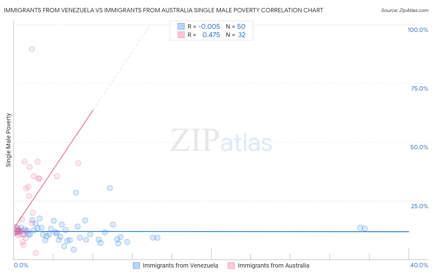 Immigrants from Venezuela vs Immigrants from Australia Single Male Poverty