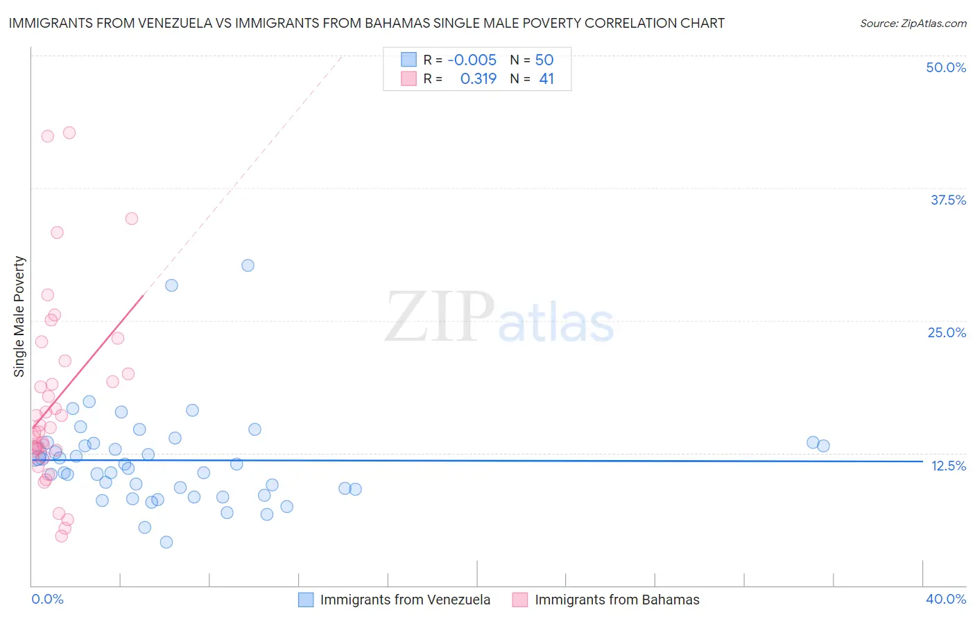 Immigrants from Venezuela vs Immigrants from Bahamas Single Male Poverty