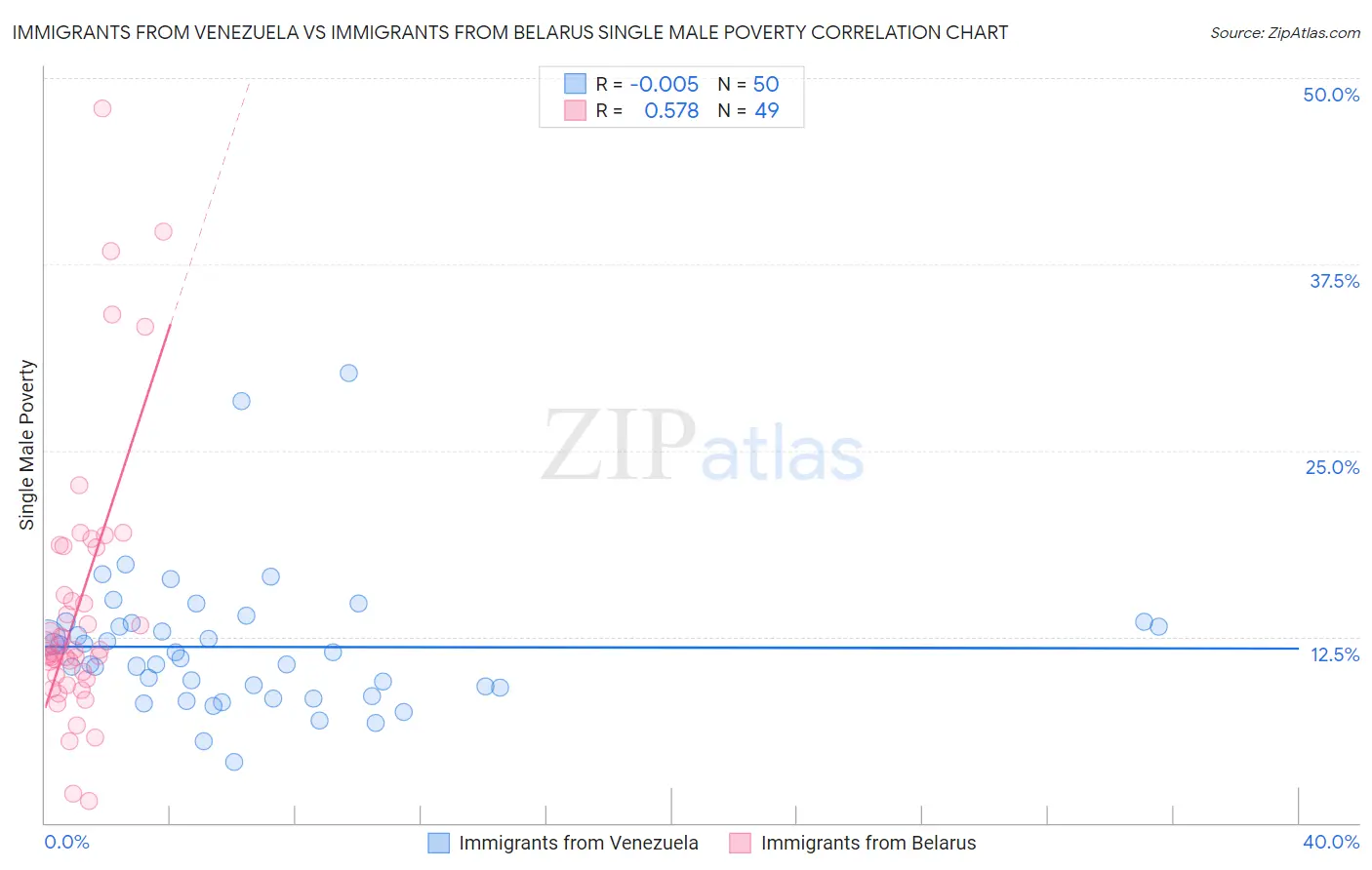 Immigrants from Venezuela vs Immigrants from Belarus Single Male Poverty