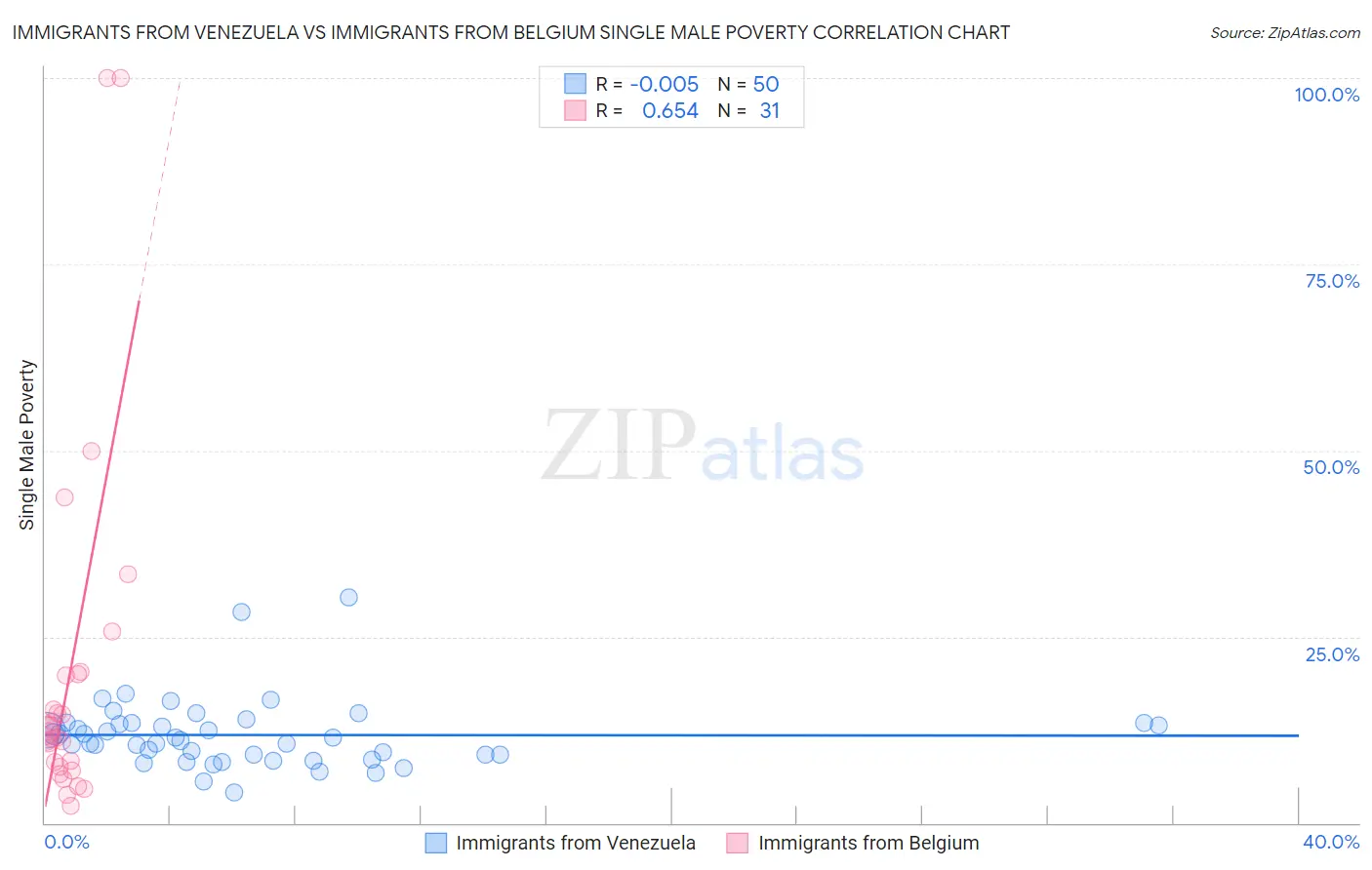 Immigrants from Venezuela vs Immigrants from Belgium Single Male Poverty