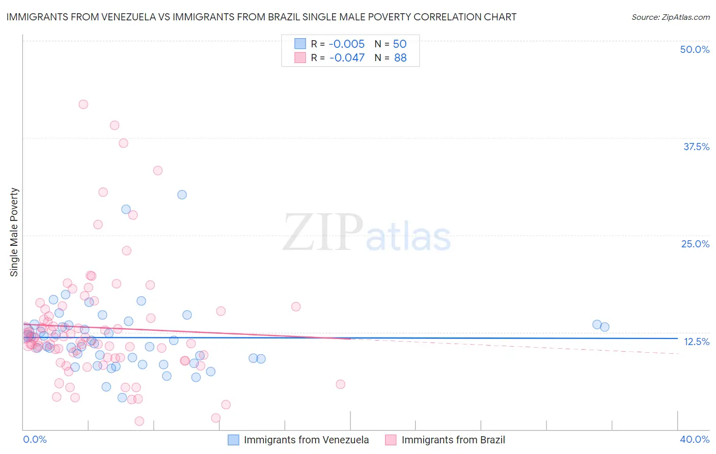 Immigrants from Venezuela vs Immigrants from Brazil Single Male Poverty