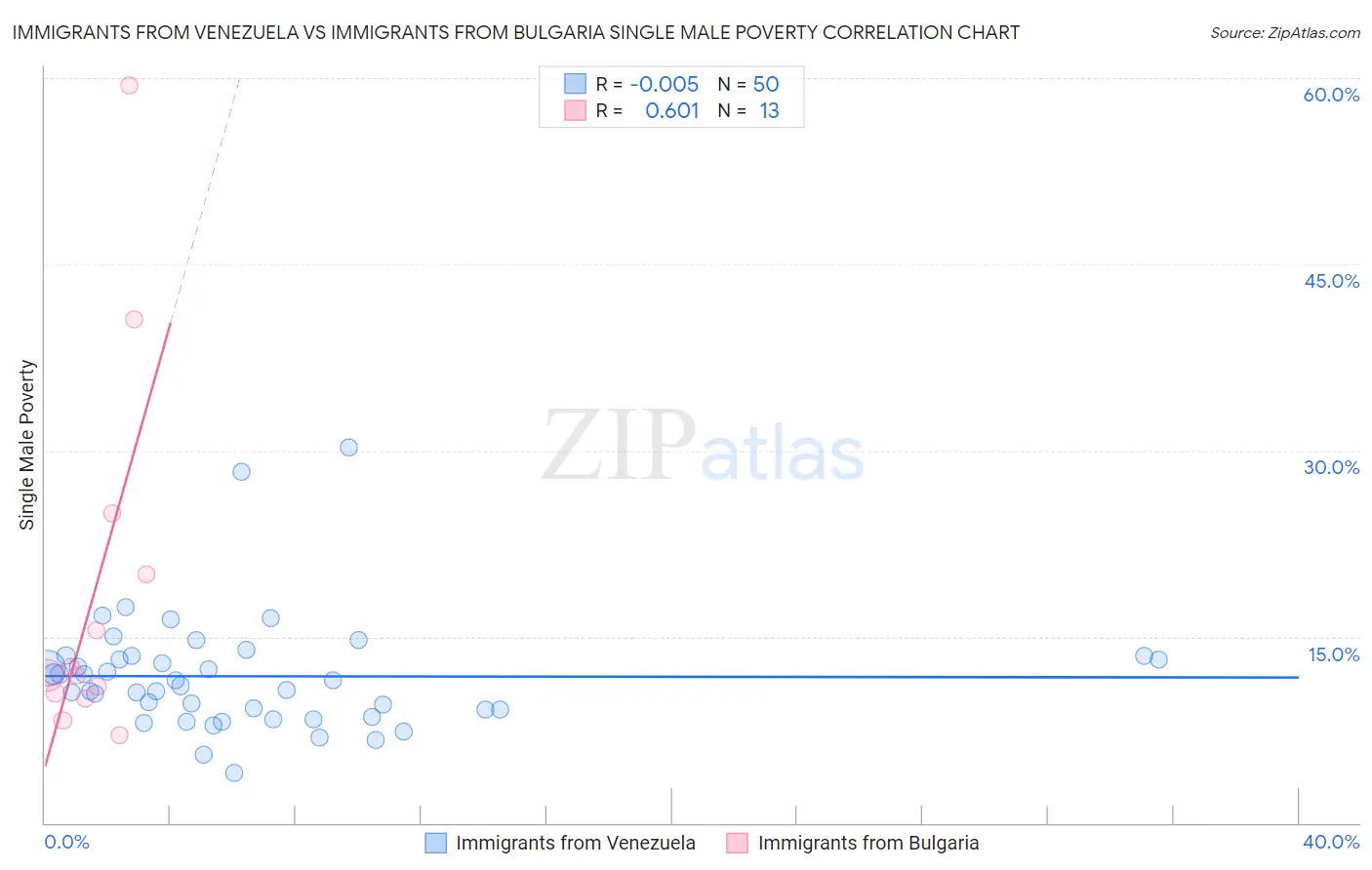 Immigrants from Venezuela vs Immigrants from Bulgaria Single Male Poverty