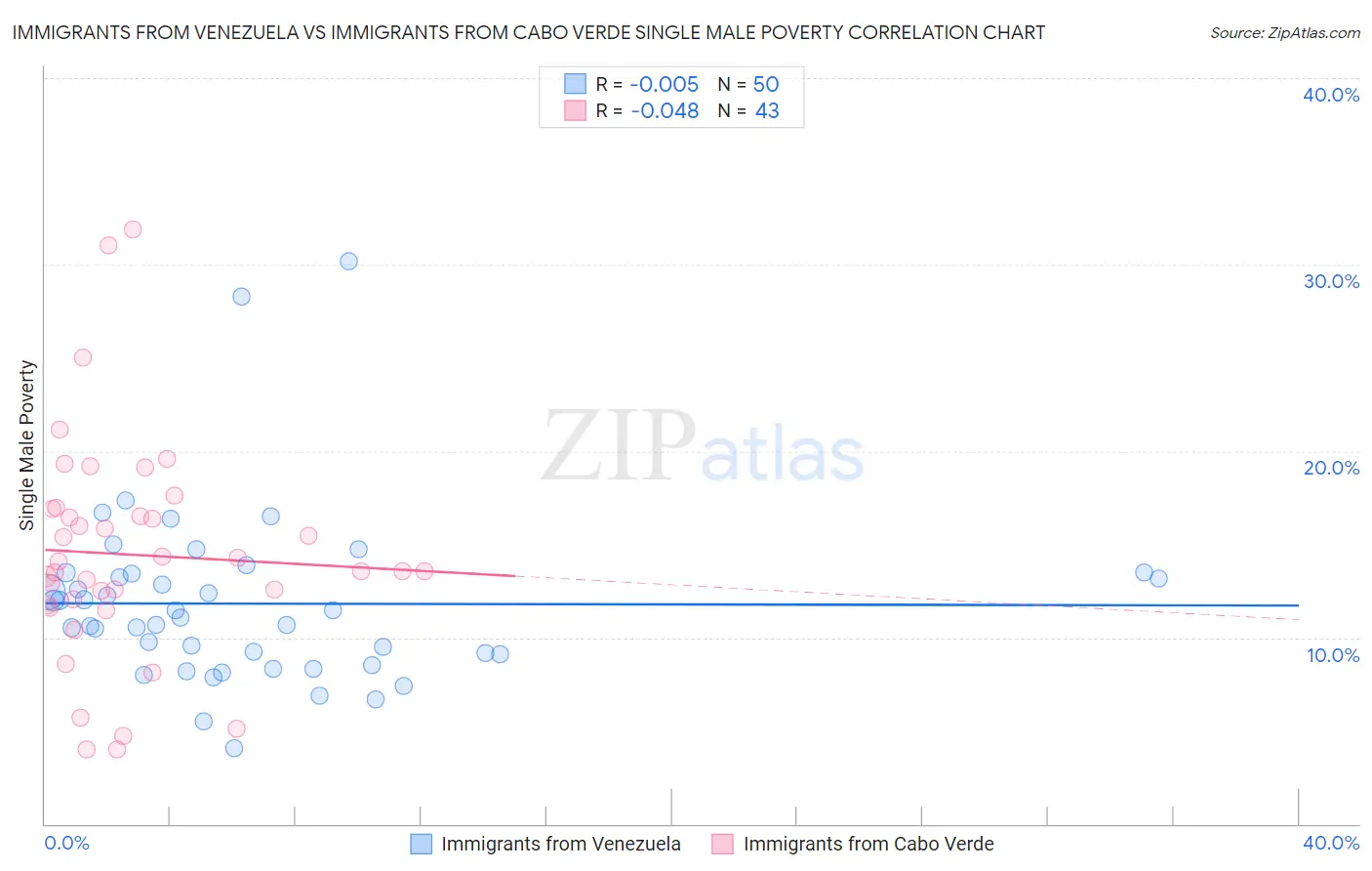 Immigrants from Venezuela vs Immigrants from Cabo Verde Single Male Poverty