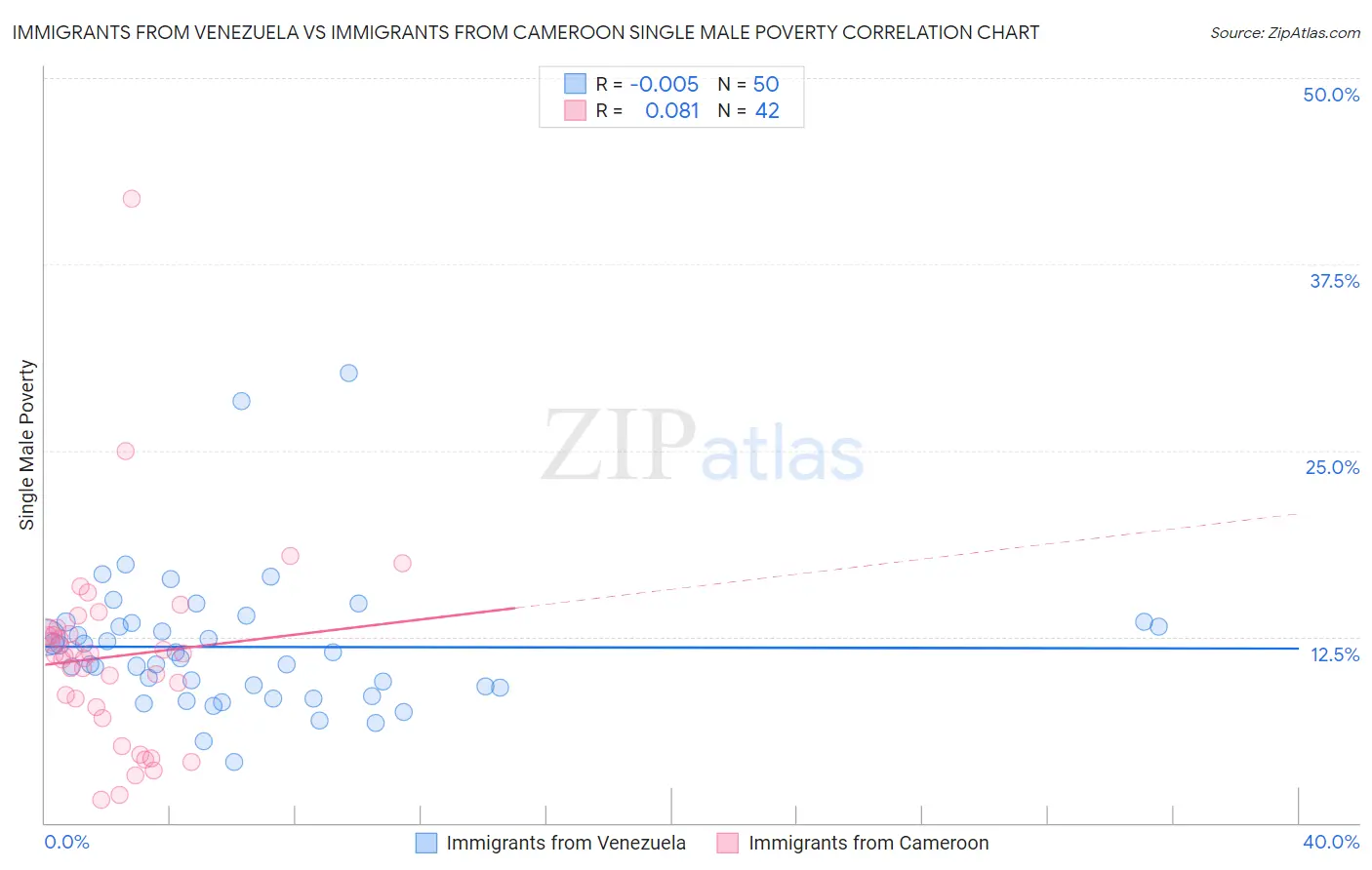 Immigrants from Venezuela vs Immigrants from Cameroon Single Male Poverty