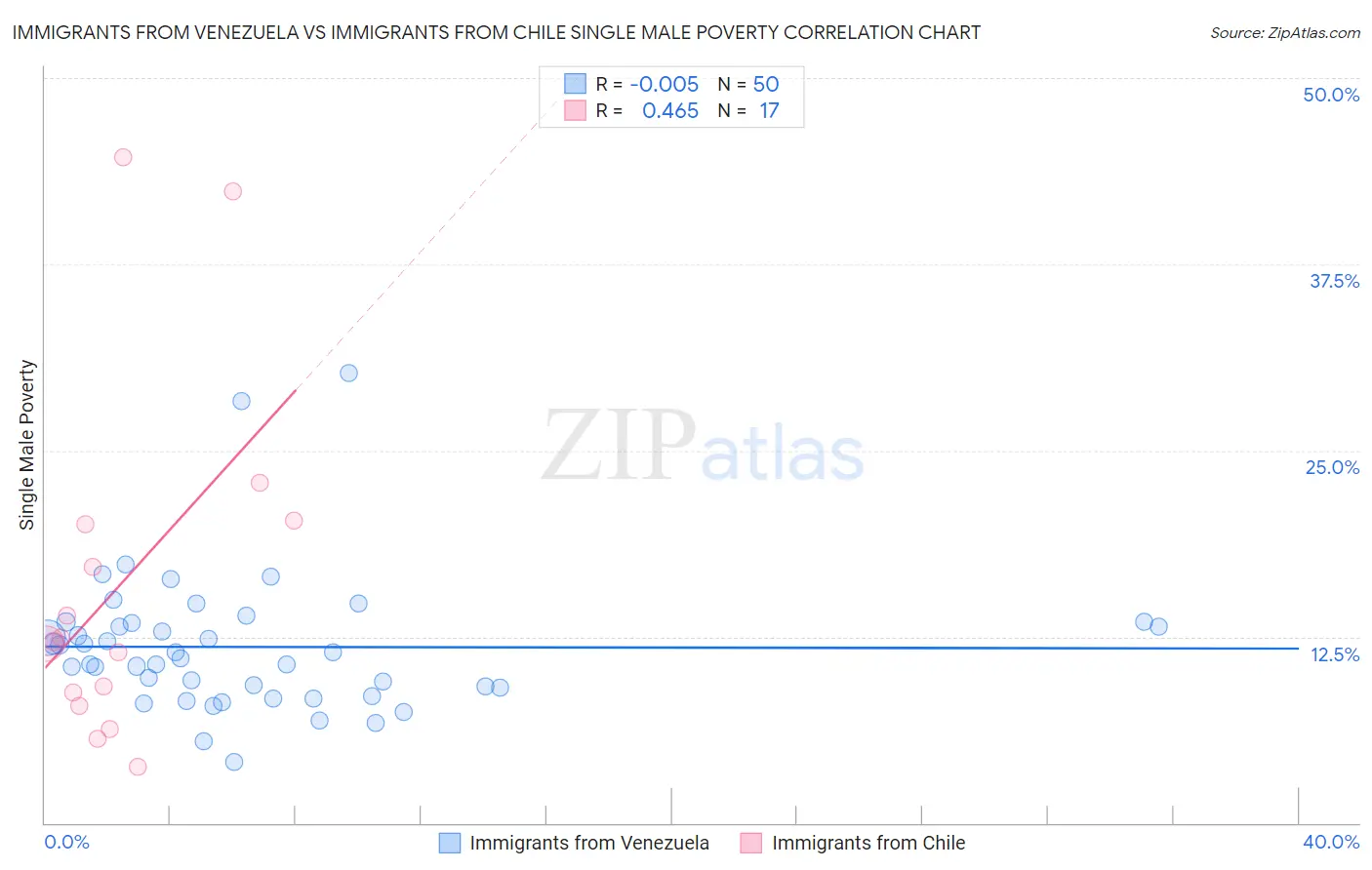 Immigrants from Venezuela vs Immigrants from Chile Single Male Poverty