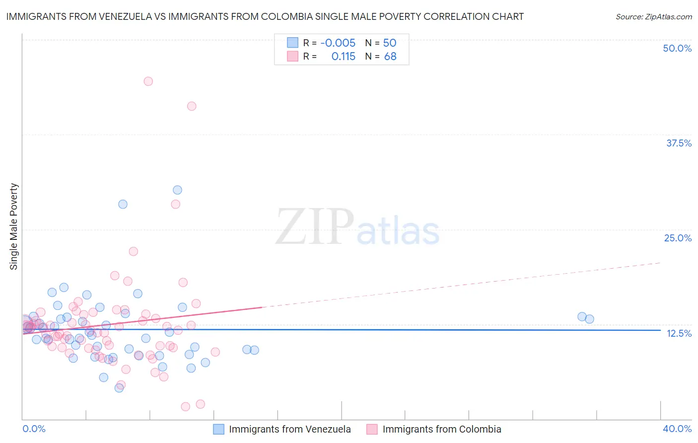 Immigrants from Venezuela vs Immigrants from Colombia Single Male Poverty