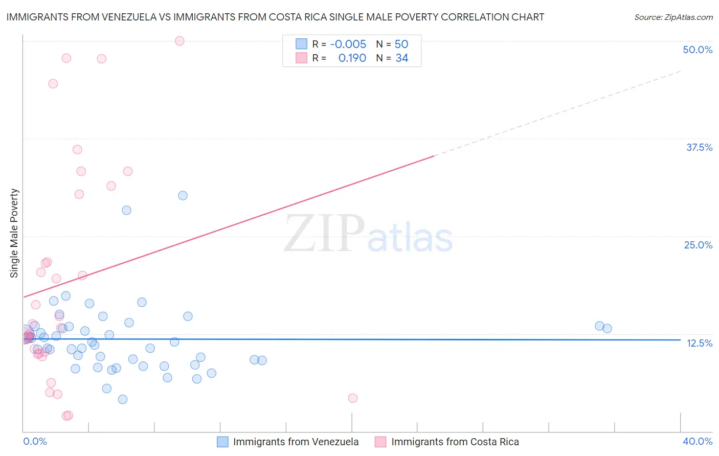 Immigrants from Venezuela vs Immigrants from Costa Rica Single Male Poverty